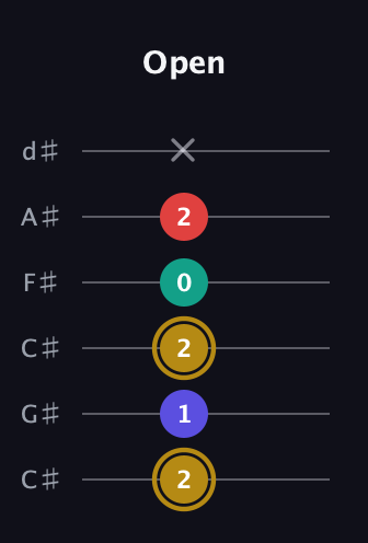 D♯ Diminished 7th Sharp 9th guitar tab — Open (2 1 2 0 2 x) in Drop C Tuning (CGCFAD) · Capo 1