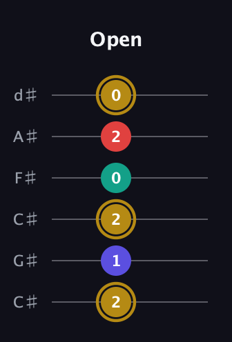 D♯ Diminished 7th Sharp 9th guitar tab — Open (2 1 2 0 2 0) in Drop C Tuning (CGCFAD) · Capo 1