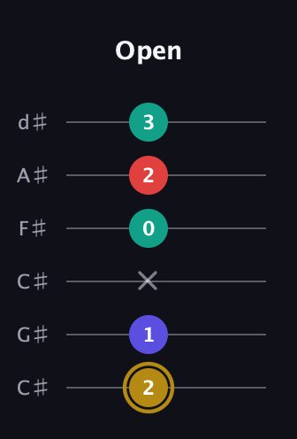 D♯ Diminished 7th Sharp 9th guitar tab — Open (2 1 x 0 2 3) in Drop C Tuning (CGCFAD) · Capo 1