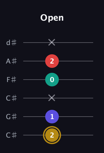 D♯ Diminished 7th Sharp 9th guitar tab — Open (2 1 x 0 2 x) in Drop C Tuning (CGCFAD) · Capo 1