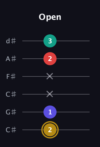 D♯ Diminished 7th guitar tab — Open (2 1 x x 2 3) in Drop C Tuning (CGCFAD) · Capo 1