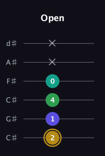 D♯ Diminished Added 9th guitar tab — Open (2 1 4 0 x x) in Drop C Tuning (CGCFAD) · Capo 1