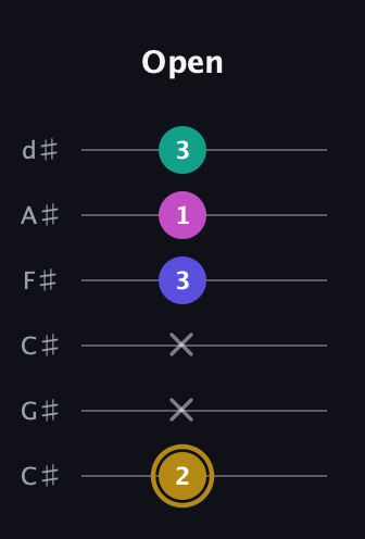 D♯ Diminished Flat 13th guitar tab — Open (2 x x 3 1 3) in Drop C Tuning (CGCFAD) · Capo 1