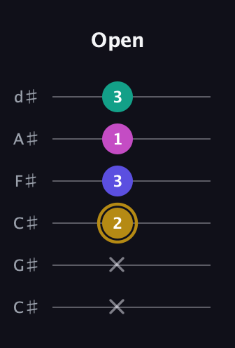 D♯ Diminished Flat 13th guitar tab — Open (x x 2 3 1 3) in Drop C Tuning (CGCFAD) · Capo 1