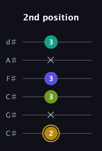 D♯ Diminished Flat 9th guitar tab — 2nd position (2 x 3 3 x 3) in Drop C Tuning (CGCFAD) · Capo 1