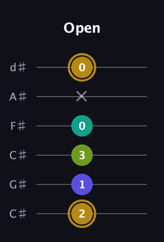 D♯ Diminished Flat 9th guitar tab — Open (2 1 3 0 x 0) in Drop C Tuning (CGCFAD) · Capo 1