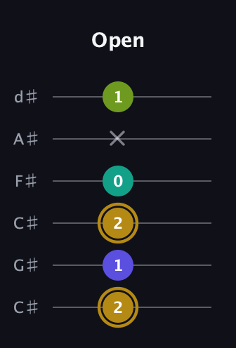 D♯ Diminished Flat 9th guitar tab — Open (2 1 2 0 x 1) in Drop C Tuning (CGCFAD) · Capo 1