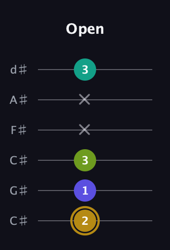 D♯ Diminished Flat 9th guitar tab — Open (2 1 3 x x 3) in Drop C Tuning (CGCFAD) · Capo 1