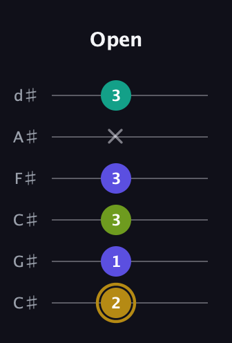 D♯ Diminished Flat 9th guitar tab — Open (2 1 3 3 x 3) in Drop C Tuning (CGCFAD) · Capo 1