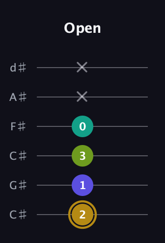 D♯ Diminished Flat 9th guitar tab — Open (2 1 3 0 x x) in Drop C Tuning (CGCFAD) · Capo 1