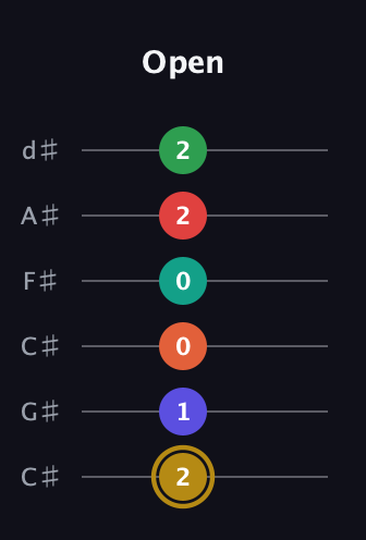 D♯ Diminished ninth Sharp 13th guitar tab — Open (2 1 0 0 2 2) in Drop C Tuning (CGCFAD) · Capo 1