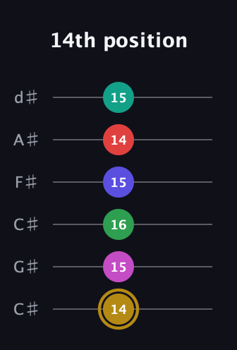 D♯ Diminished ninth Sharp 5th guitar tab — 14th position (14 15 16 15 14 15) in Drop C Tuning (CGCFAD) · Capo 1