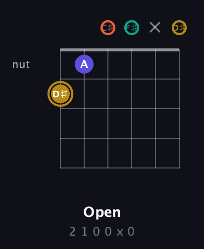 D♯ Diminished Sharp 13th guitar chord — Open (2 1 0 0 x 0) fretboard diagram in Drop C Tuning (CGCFAD) · Capo 1