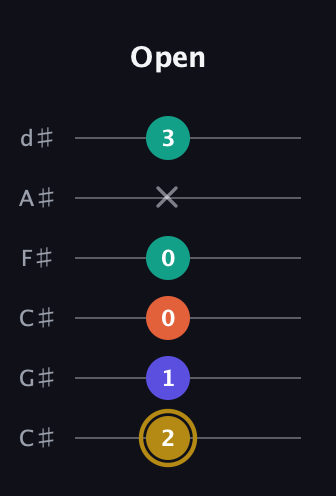 D♯ Diminished Sharp 13th guitar tab — Open (2 1 0 0 x 3) in Drop C Tuning (CGCFAD) · Capo 1