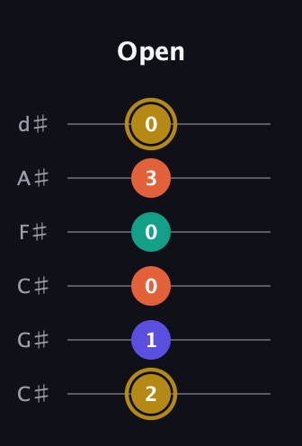 D♯ Diminished Sharp 13th guitar tab — Open (2 1 0 0 3 0) in Drop C Tuning (CGCFAD) · Capo 1
