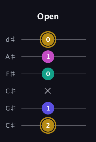 D♯ Diminished Sharp 5th guitar tab — Open (2 1 x 0 1 0) in Drop C Tuning (CGCFAD) · Capo 1