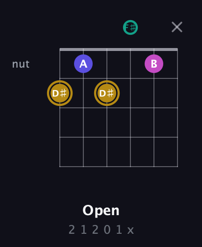 D♯ Diminished Sharp 5th guitar chord — Open (2 1 2 0 1 x) fretboard diagram in Drop C Tuning (CGCFAD) · Capo 1