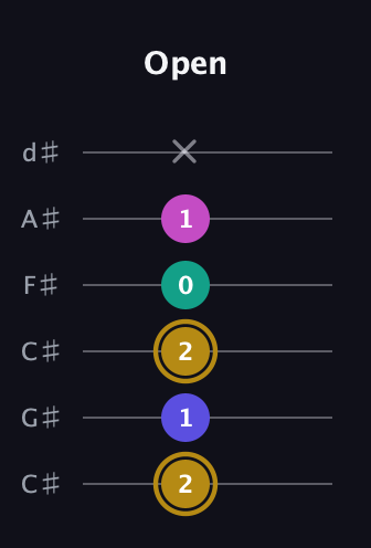 D♯ Diminished Sharp 5th guitar tab — Open (2 1 2 0 1 x) in Drop C Tuning (CGCFAD) · Capo 1