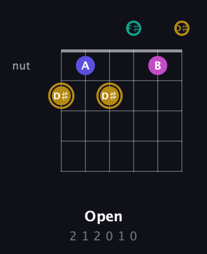 D♯ Diminished Sharp 5th guitar chord — Open (2 1 2 0 1 0) fretboard diagram in Drop C Tuning (CGCFAD) · Capo 1