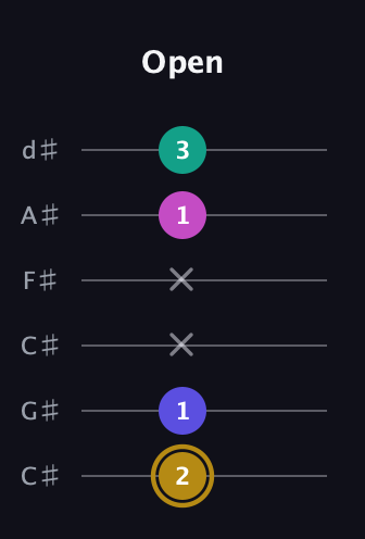 D♯ Diminished Sharp 5th guitar tab — Open (2 1 x x 1 3) in Drop C Tuning (CGCFAD) · Capo 1