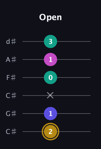 D♯ Diminished Sharp 5th guitar tab — Open (2 1 x 0 1 3) in Drop C Tuning (CGCFAD) · Capo 1