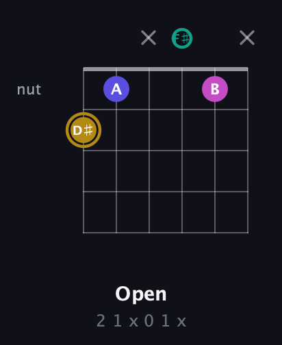 D♯ Diminished Sharp 5th guitar chord — Open (2 1 x 0 1 x) fretboard diagram in Drop C Tuning (CGCFAD) · Capo 1