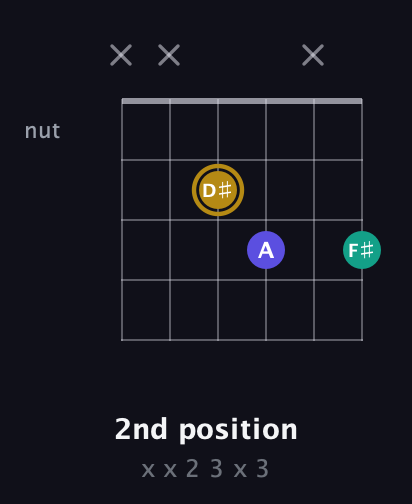 D♯ Diminished Sharp 9th guitar chord — 2nd position (x x 2 3 x 3) fretboard diagram in Drop C Tuning (CGCFAD) · Capo 1