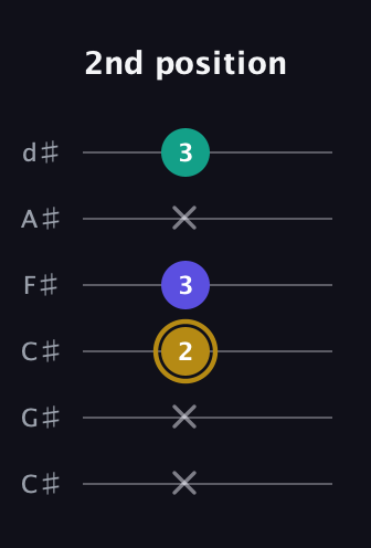 D♯ Diminished Sharp 9th guitar tab — 2nd position (x x 2 3 x 3) in Drop C Tuning (CGCFAD) · Capo 1