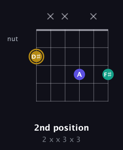 D♯ Diminished Sharp 9th guitar chord — 2nd position (2 x x 3 x 3) fretboard diagram in Drop C Tuning (CGCFAD) · Capo 1