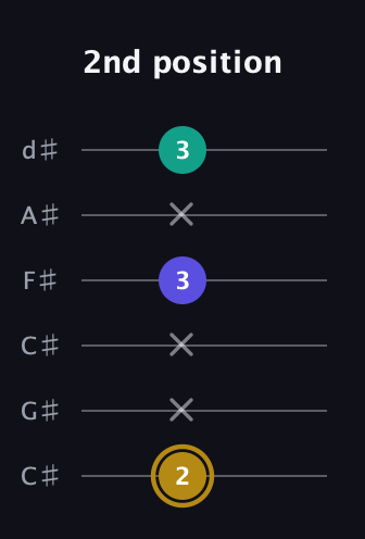 D♯ Diminished Sharp 9th guitar tab — 2nd position (2 x x 3 x 3) in Drop C Tuning (CGCFAD) · Capo 1
