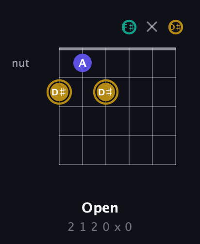 D♯ Diminished Sharp 9th guitar chord — Open (2 1 2 0 x 0) fretboard diagram in Drop C Tuning (CGCFAD) · Capo 1