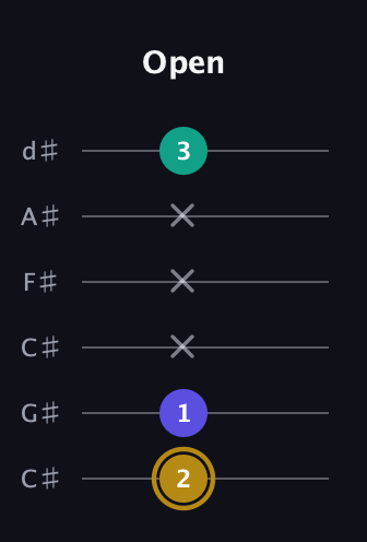 D♯ Diminished Sharp 9th guitar tab — Open (2 1 x x x 3) in Drop C Tuning (CGCFAD) · Capo 1