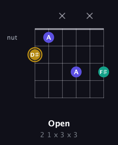 D♯ Diminished Sharp 9th guitar chord — Open (2 1 x 3 x 3) fretboard diagram in Drop C Tuning (CGCFAD) · Capo 1