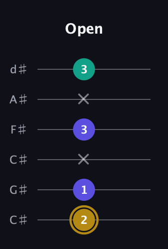 D♯ Diminished Sharp 9th guitar tab — Open (2 1 x 3 x 3) in Drop C Tuning (CGCFAD) · Capo 1