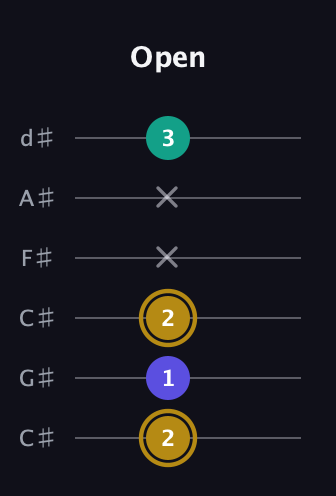D♯ Diminished Sharp 9th guitar tab — Open (2 1 2 x x 3) in Drop C Tuning (CGCFAD) · Capo 1
