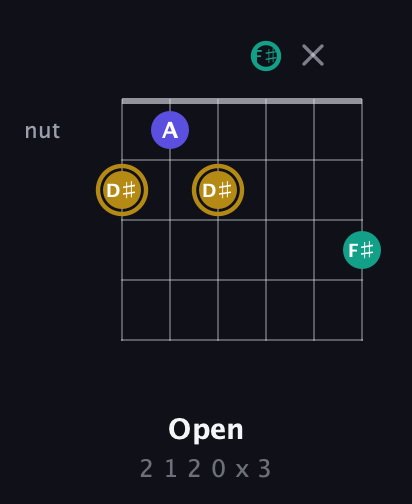 D♯ Diminished Sharp 9th guitar chord — Open (2 1 2 0 x 3) fretboard diagram in Drop C Tuning (CGCFAD) · Capo 1