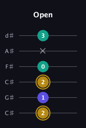 D♯ Diminished guitar tab — Open (2 1 2 0 x 3) in Drop C Tuning (CGCFAD) · Capo 1
