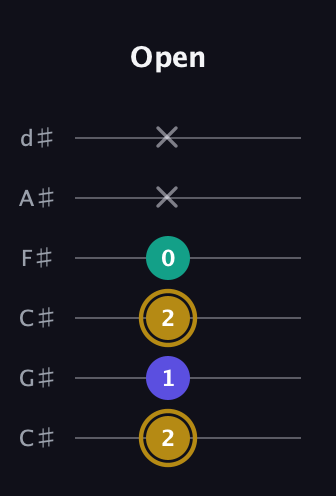 D♯ Diminished guitar tab — Open (2 1 2 0 x x) in Drop C Tuning (CGCFAD) · Capo 1