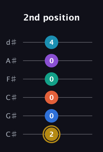D♯ Dominant 11th Sharp 9th guitar tab — 2nd position (2 0 0 0 0 4) in Drop C Tuning (CGCFAD) · Capo 1
