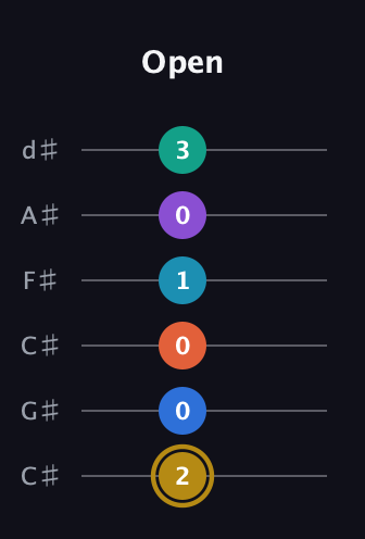 D♯ Dominant 11th Sharp 9th guitar tab — Open (2 0 0 1 0 3) in Drop C Tuning (CGCFAD) · Capo 1