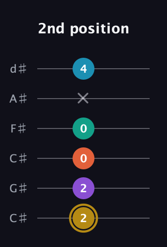 D♯ Dominant 7th Sharp 9th guitar tab — 2nd position (2 2 0 0 x 4) in Drop C Tuning (CGCFAD) · Capo 1