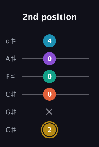 D♯ Dominant 7th Sharp 9th guitar tab — 2nd position (2 x 0 0 0 4) in Drop C Tuning (CGCFAD) · Capo 1