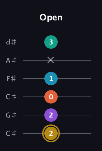 D♯ Dominant 7th Sharp 9th guitar tab — Open (2 2 0 1 x 3) in Drop C Tuning (CGCFAD) · Capo 1