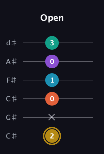 D♯ Dominant 7th Sharp 9th guitar tab — Open (2 x 0 1 0 3) in Drop C Tuning (CGCFAD) · Capo 1