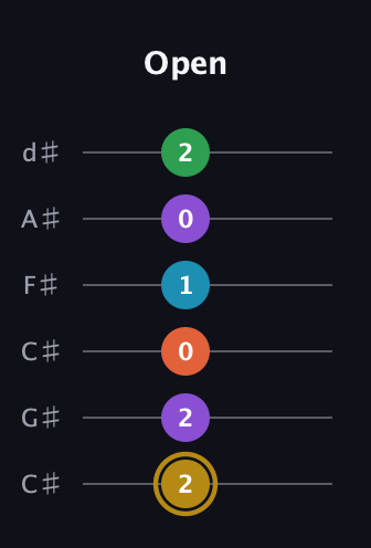 D♯ Dominant 9th Sharp 13th guitar tab — Open (2 2 0 1 0 2) in Drop C Tuning (CGCFAD) · Capo 1