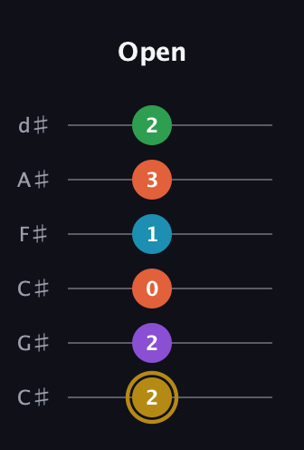 D♯ Dominant 9th Sharp 13th guitar tab — Open (2 2 0 1 3 2) in Drop C Tuning (CGCFAD) · Capo 1