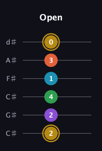 D♯ Dominant 9th Sharp 13th guitar tab — Open (2 2 4 1 3 0) in Drop C Tuning (CGCFAD) · Capo 1