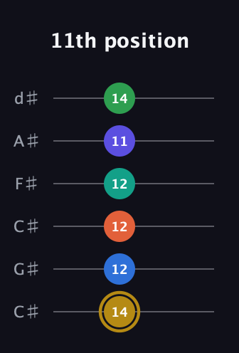 D♯ Half-Diminished 11th Sharp 13th guitar tab — 11th position (14 12 12 12 11 14) in Drop C Tuning (CGCFAD) · Capo 1