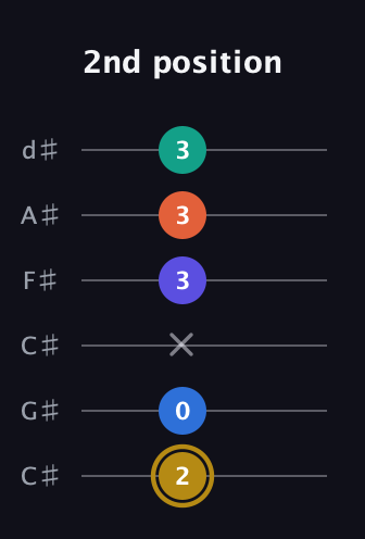 D♯ Half-Diminished 11th Sharp 9th guitar tab — 2nd position (2 0 x 3 3 3) in Drop C Tuning (CGCFAD) · Capo 1