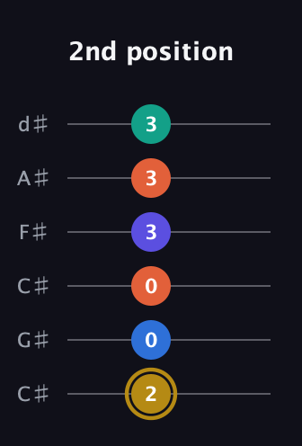 D♯ Half-Diminished 11th Sharp 9th guitar tab — 2nd position (2 0 0 3 3 3) in Drop C Tuning (CGCFAD) · Capo 1